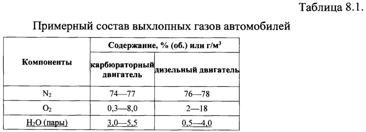 Таблица выхлопные ГАЗЫ автомобилей