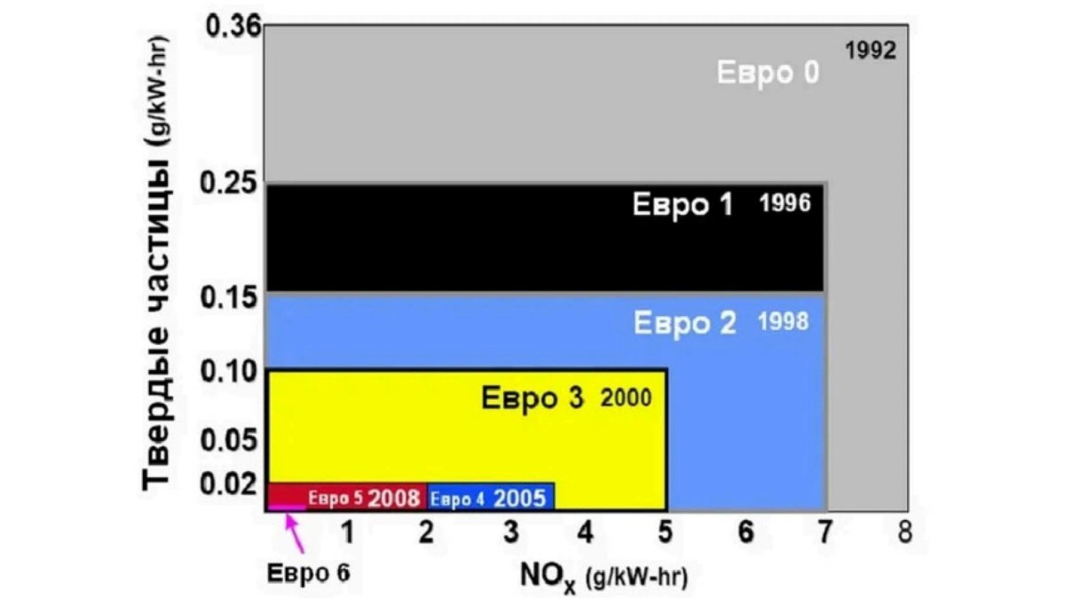 Экологические нормы евро