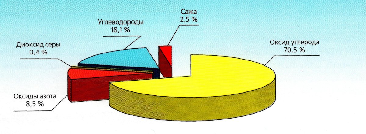 Состав выхлопных газов автомобиля диаграмма