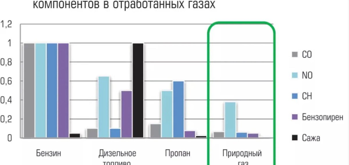 Сравнительный анализ газового и дизельного топлива