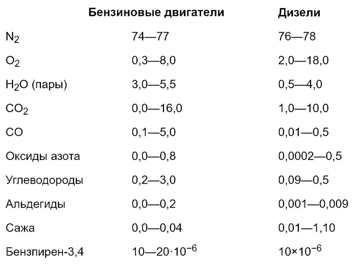 Температура выхлопа бензинового двигателя