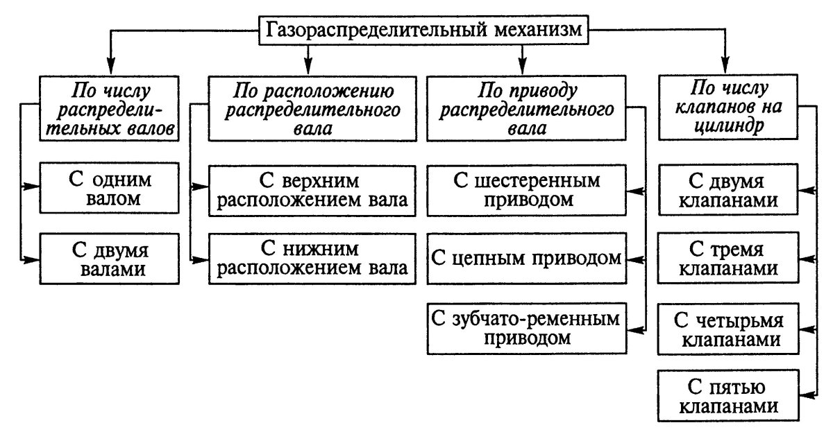 Классификация механизмов газораспределения
