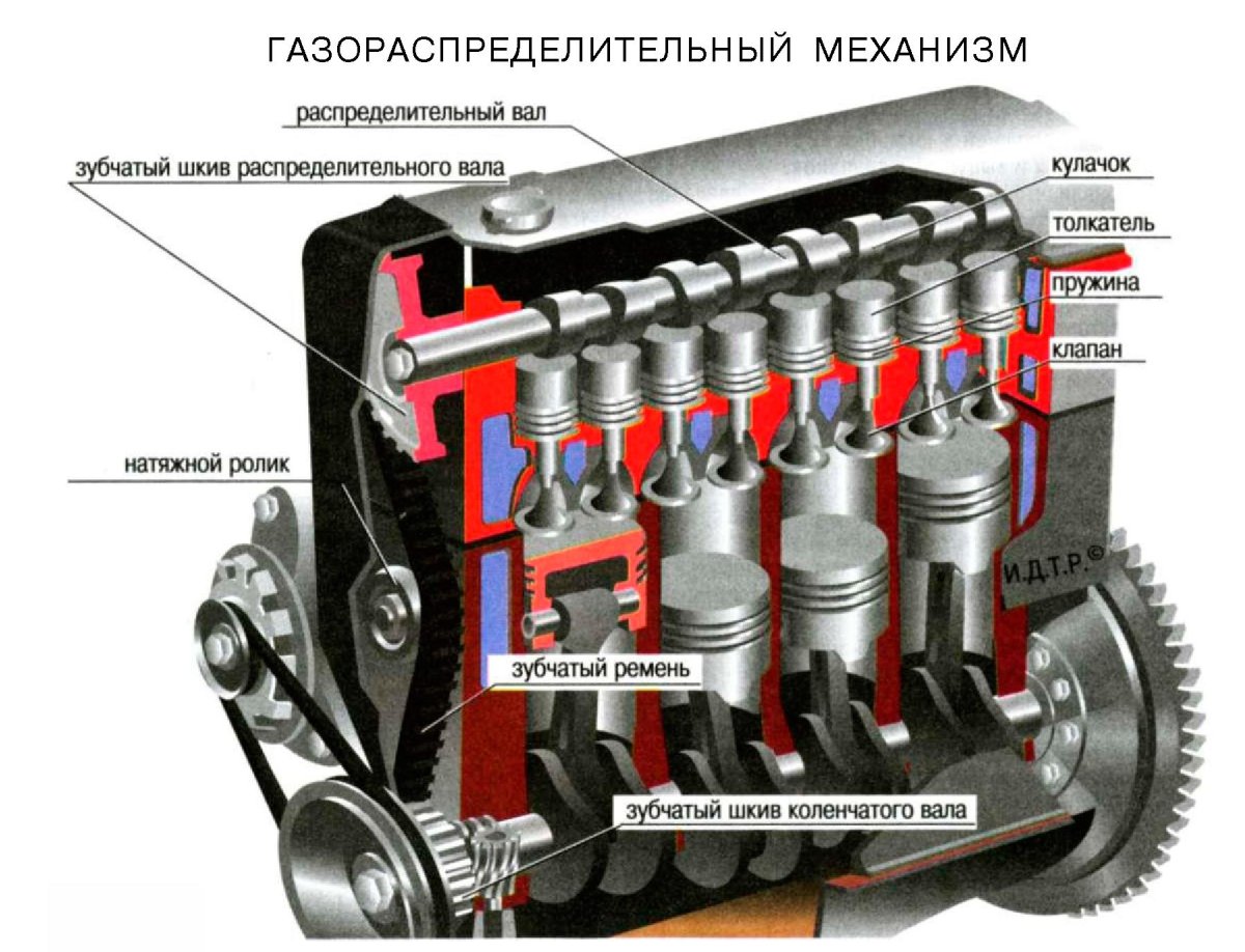 Устройство ГРМ 8 клапанного двигателя