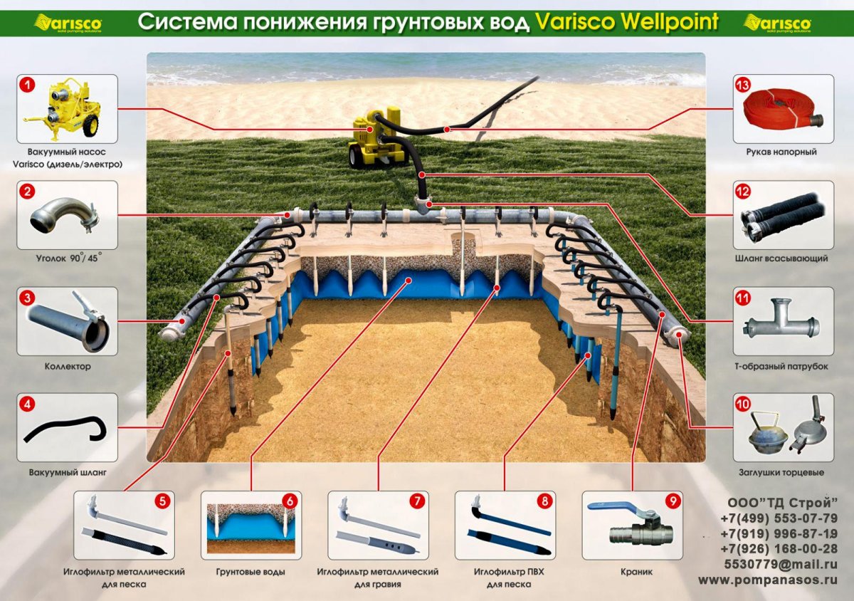 Система водопонижения грунтовых вод иглофильтрами