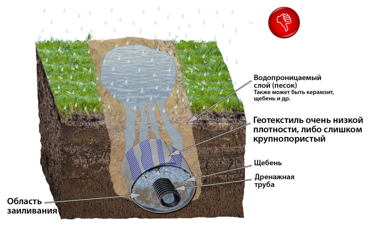 Труба дренажная 110 гофрированная перфорированная с геотканью