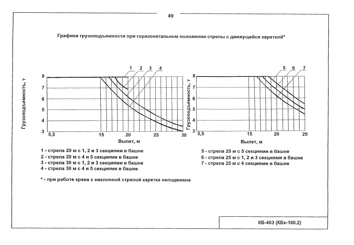 Кран КБ 403 график грузоподъемности