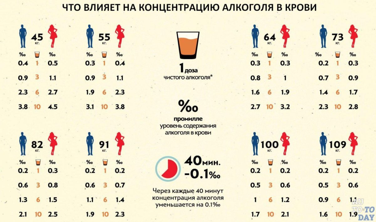 Промилле алкоголя в крови таблица