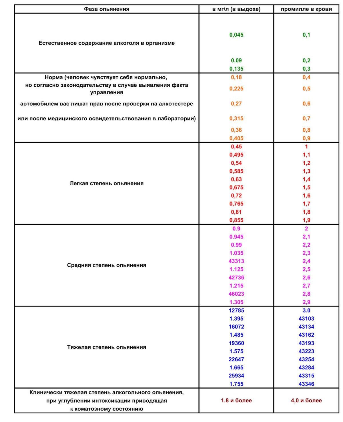 0.3 Мг/л алкоголя в выдыхаемом воздухе