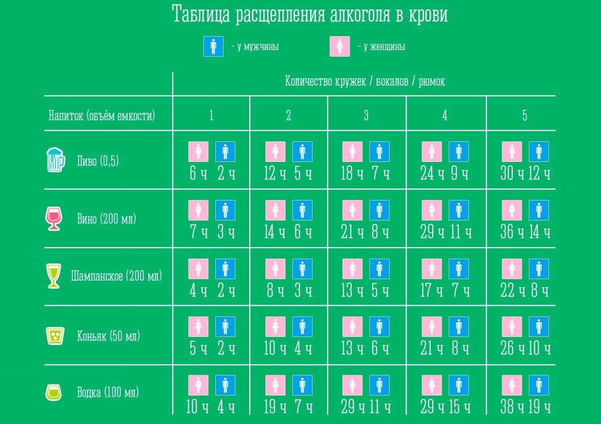 Алкоголь в крови сколько держится таблица