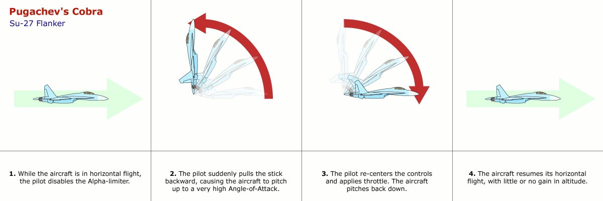 Фигура пилотажа Кобра Пугачева