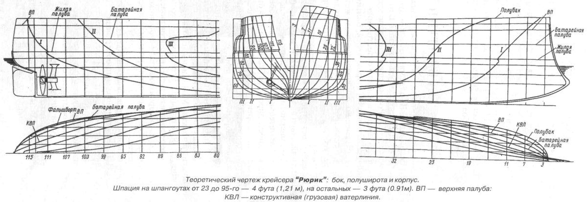 Броненосный крейсер Рюрик чертежи