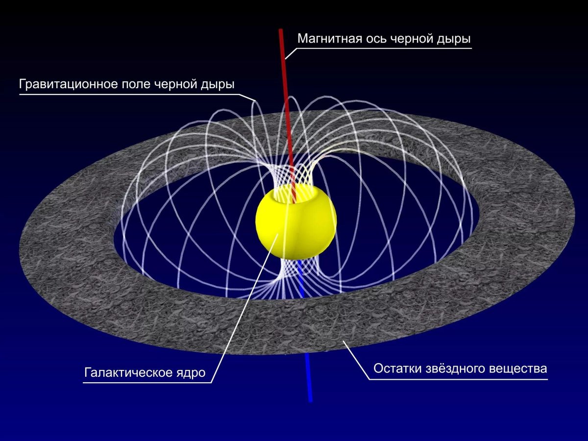 Схемы строения чёрных дыр