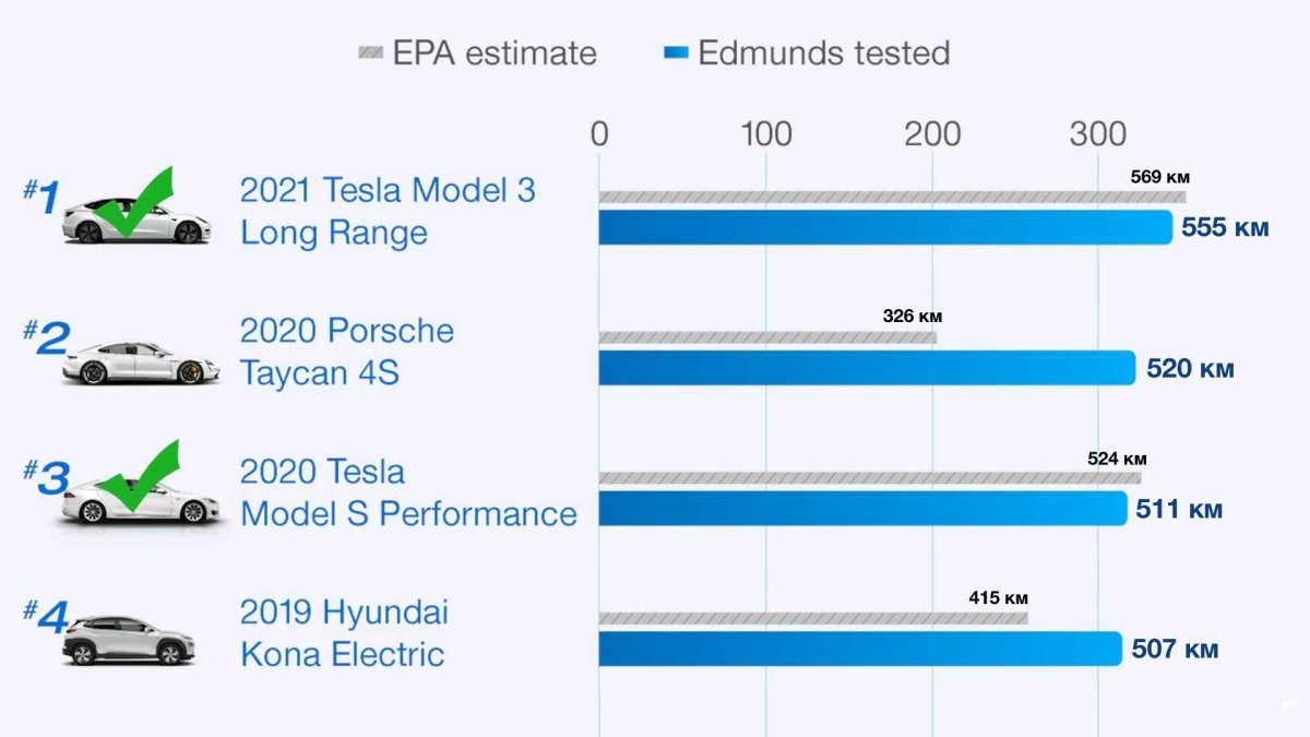 Tesla model 3 запас хода