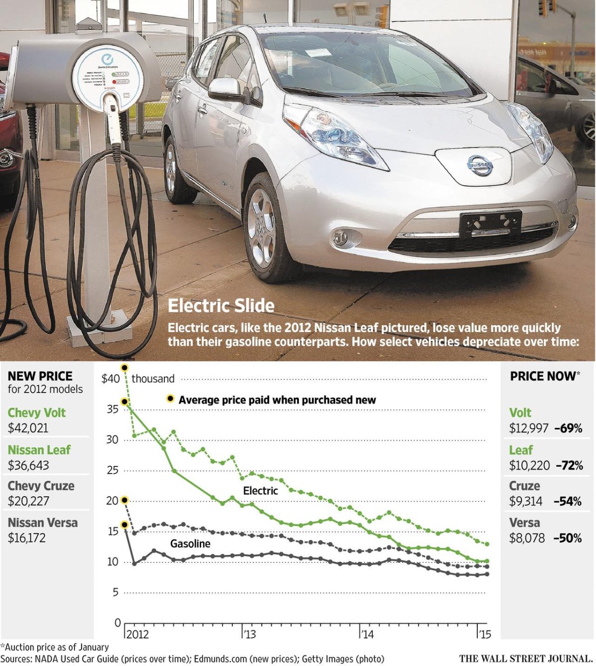 Nissan Leaf зарядка