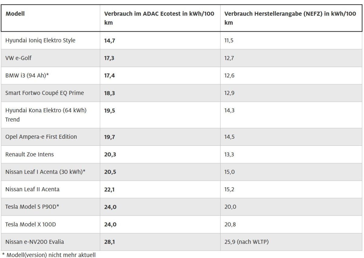 Тесла расход на 100