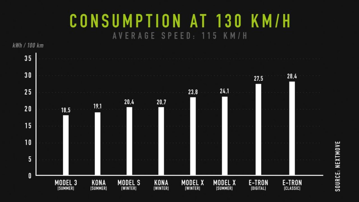 Тесла расход энергии на 100 км
