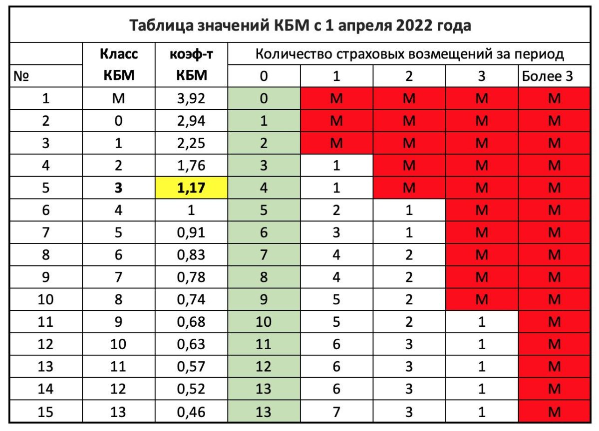 Коэффициент бонус малус ОСАГО 2022 таблица