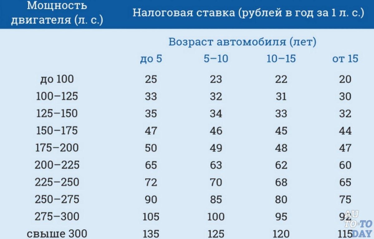 Налоговые ставки по мощности двигателя