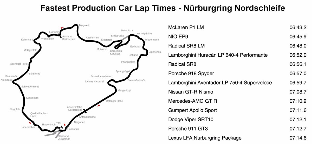 Рекорды Нюрбургринга таблица