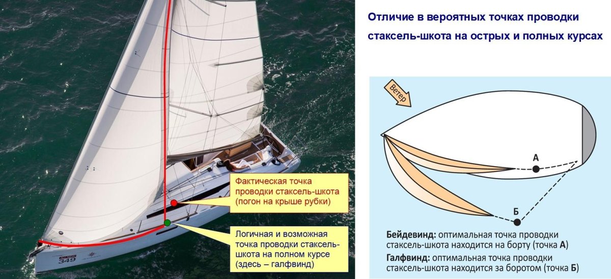 Парусная яхта грот стаксель