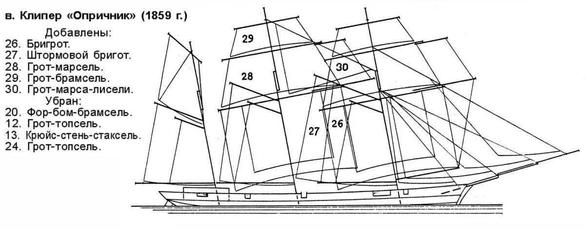 Брамсели и Бом-брамсели