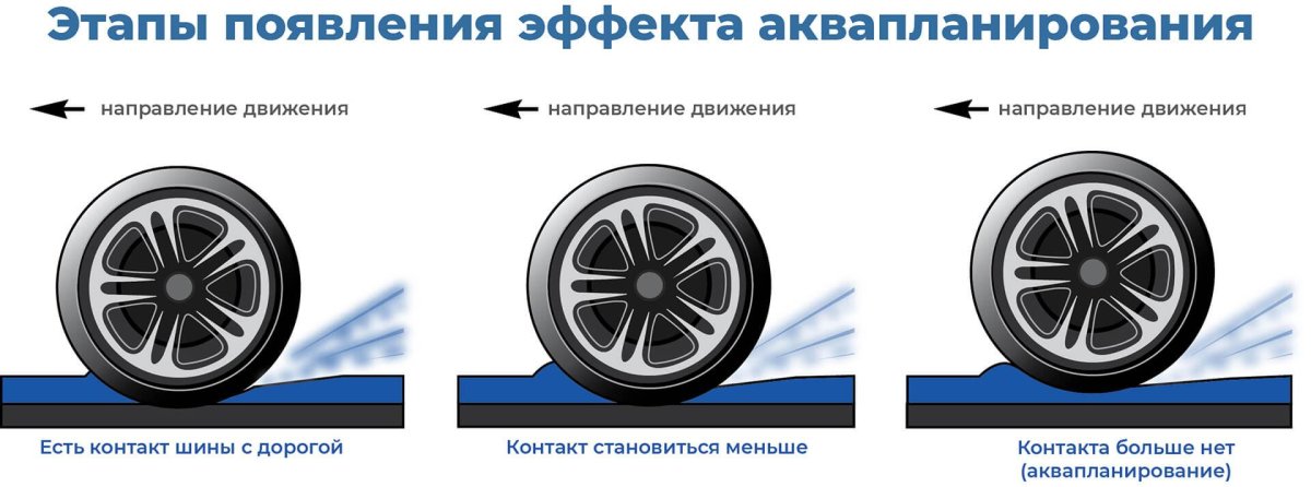 Аквапланирование автомобиля