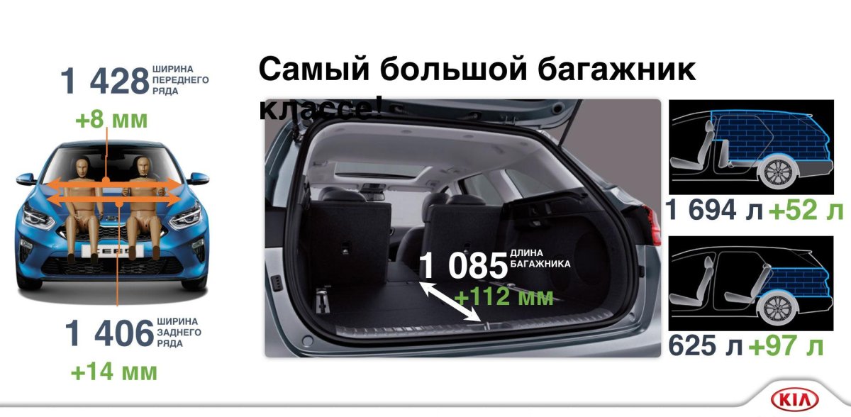 Kia Ceed SW габариты багажника