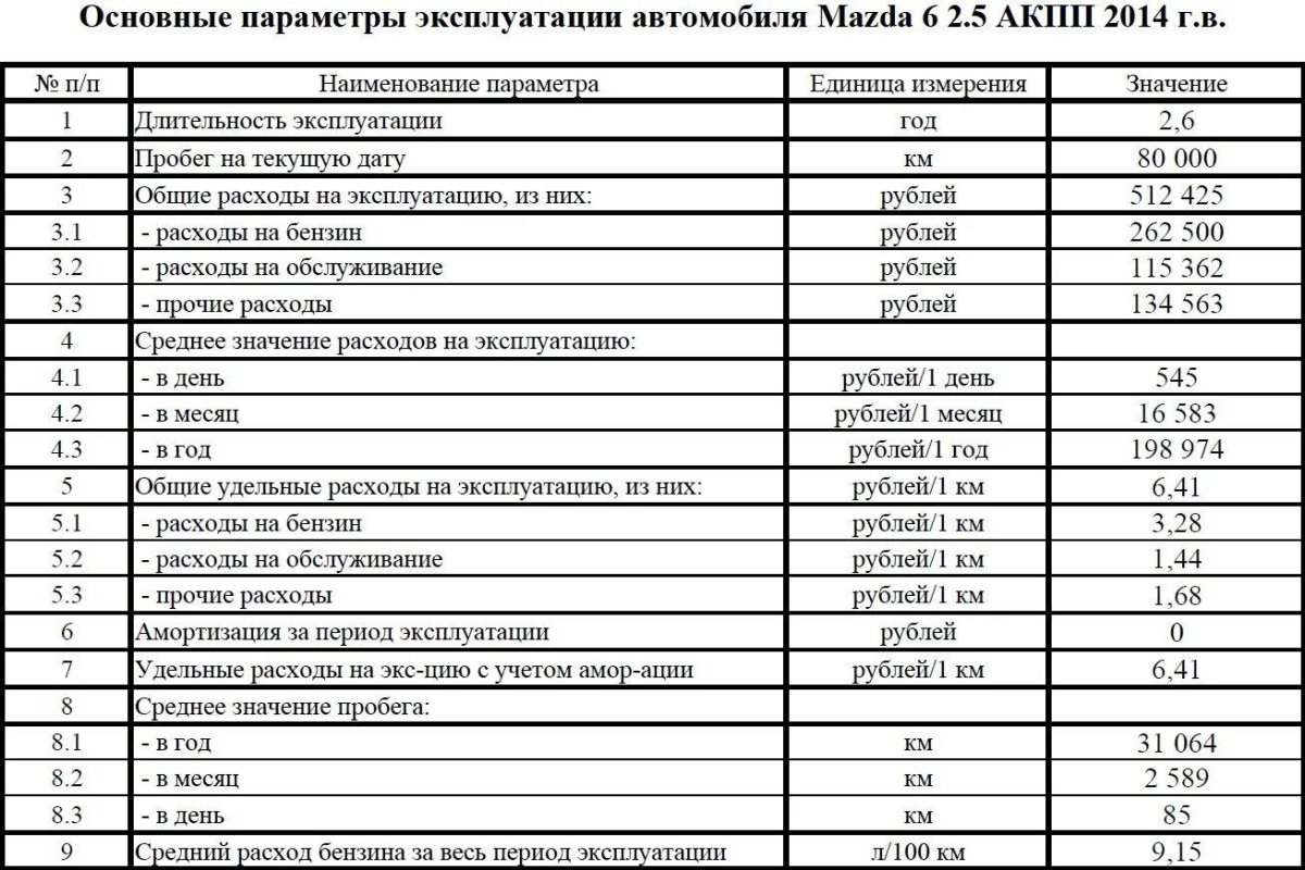 Калькуляция автомобиля