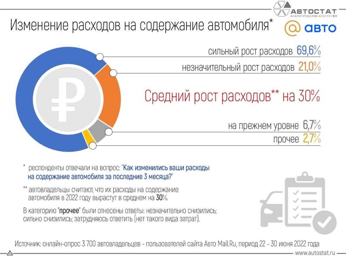 Расходы на автомобиль