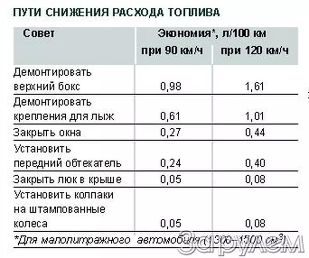 Расход топлива