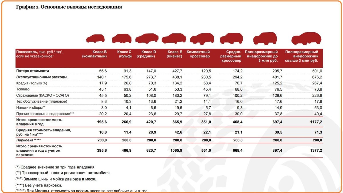 Стоимость 1 км пробега автомобиля по маркам таблица 2023