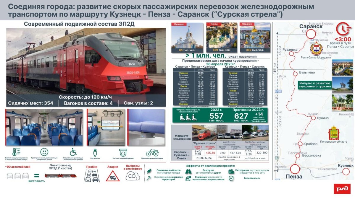 Электричка Сурская стрела Пенза Саранск