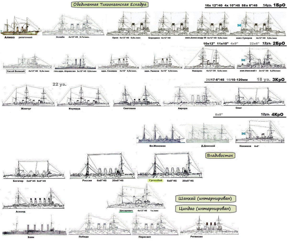 Корабли второй Тихоокеанской эскадры 1904