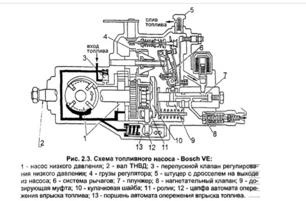 ТНВД Bosch ve4 устройство