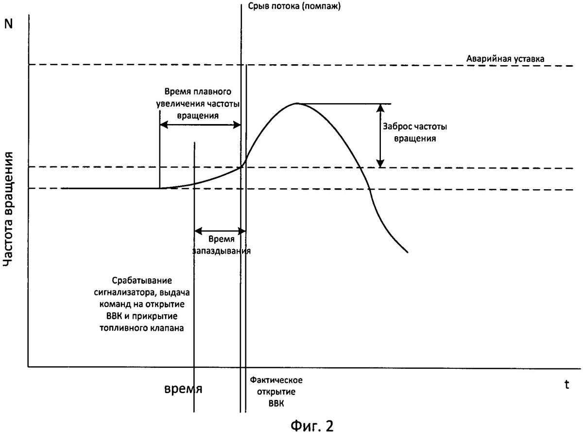Помпаж насоса