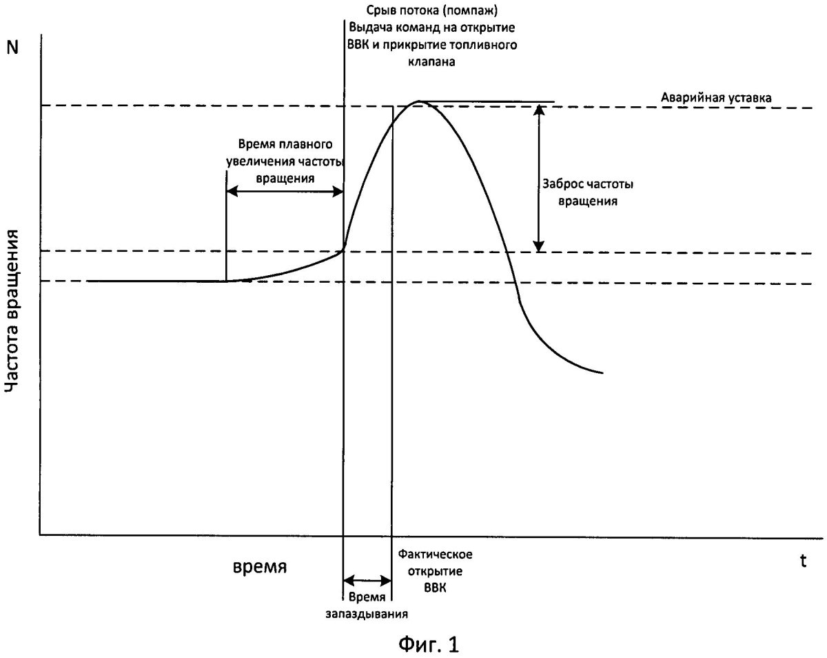 Помпаж насоса