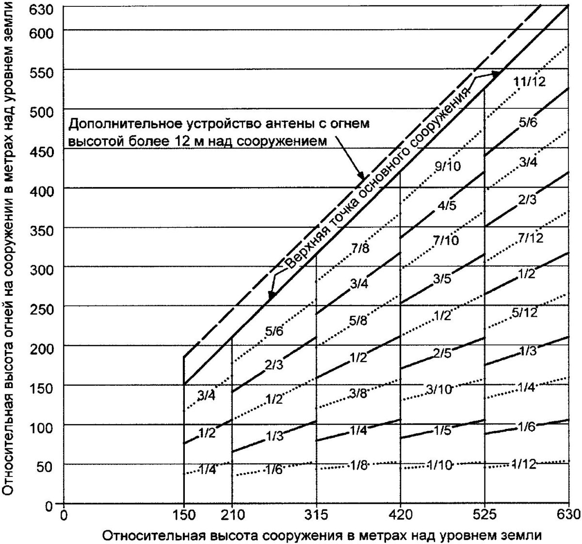 График взлета