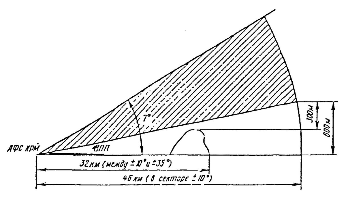 Глиссадный радиомаяк зона а