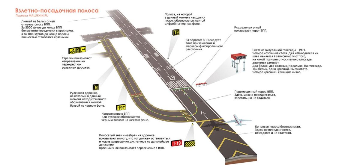 Схема взлетно посадочной полосы