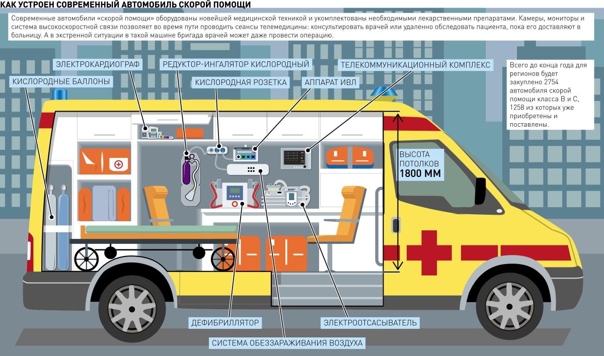 Оборудование скорой помощи
