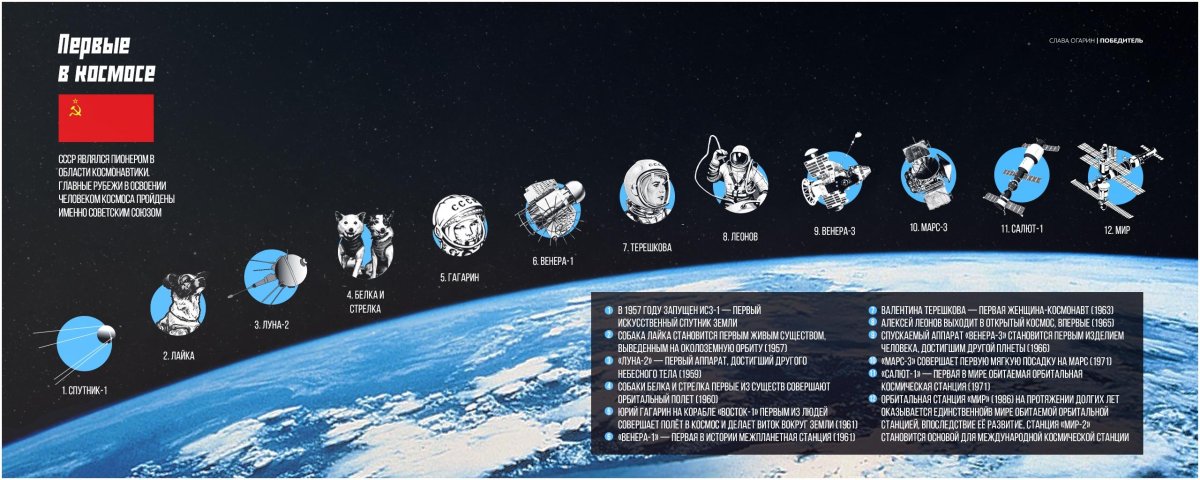 Достижения Советской космонавтики