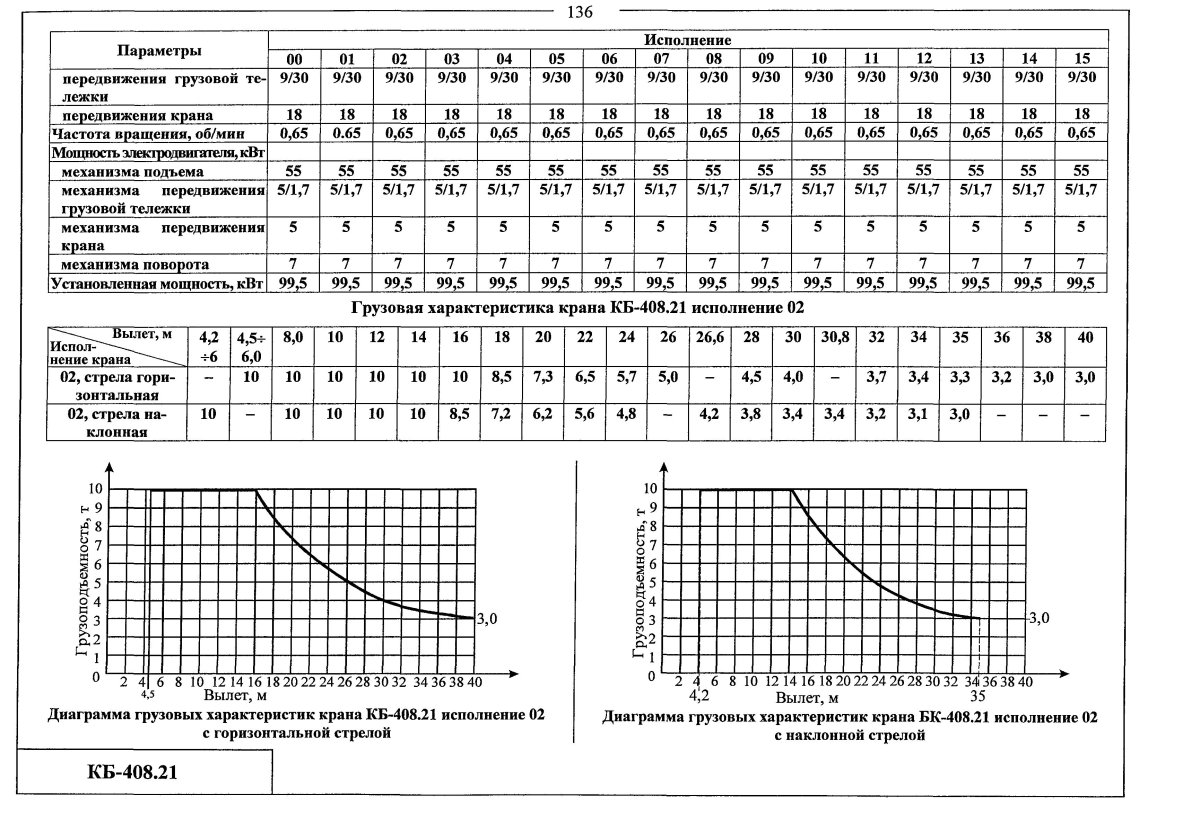 Грузовые характеристики КБ 408.21
