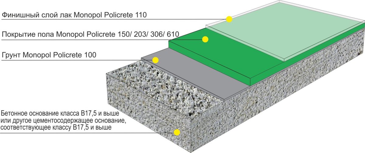 Наливной бетонный пол состав пола