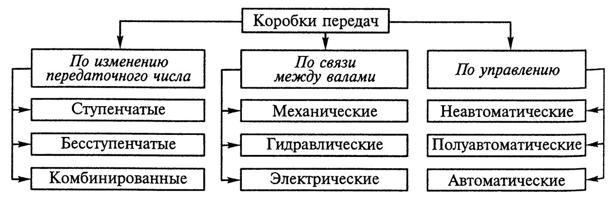 Классификация коробок передач автомобилей