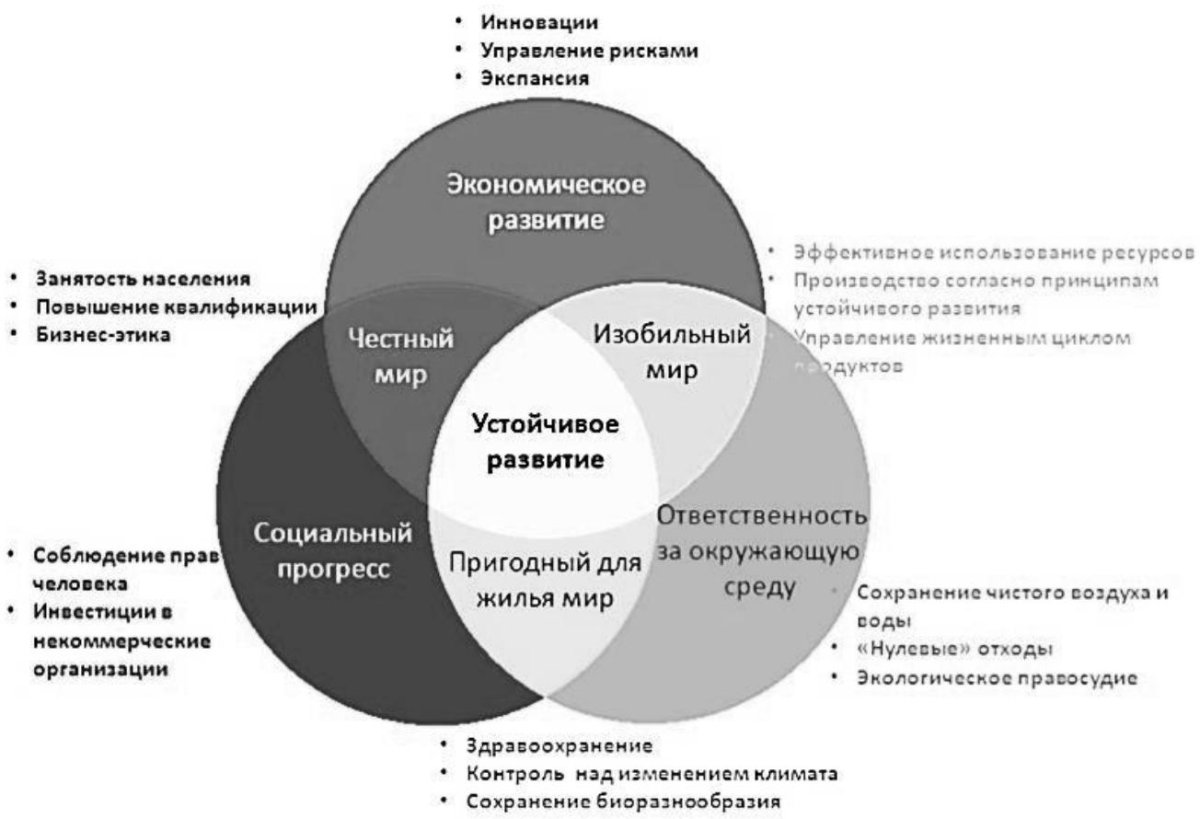 Модель концепции устойчивого развития