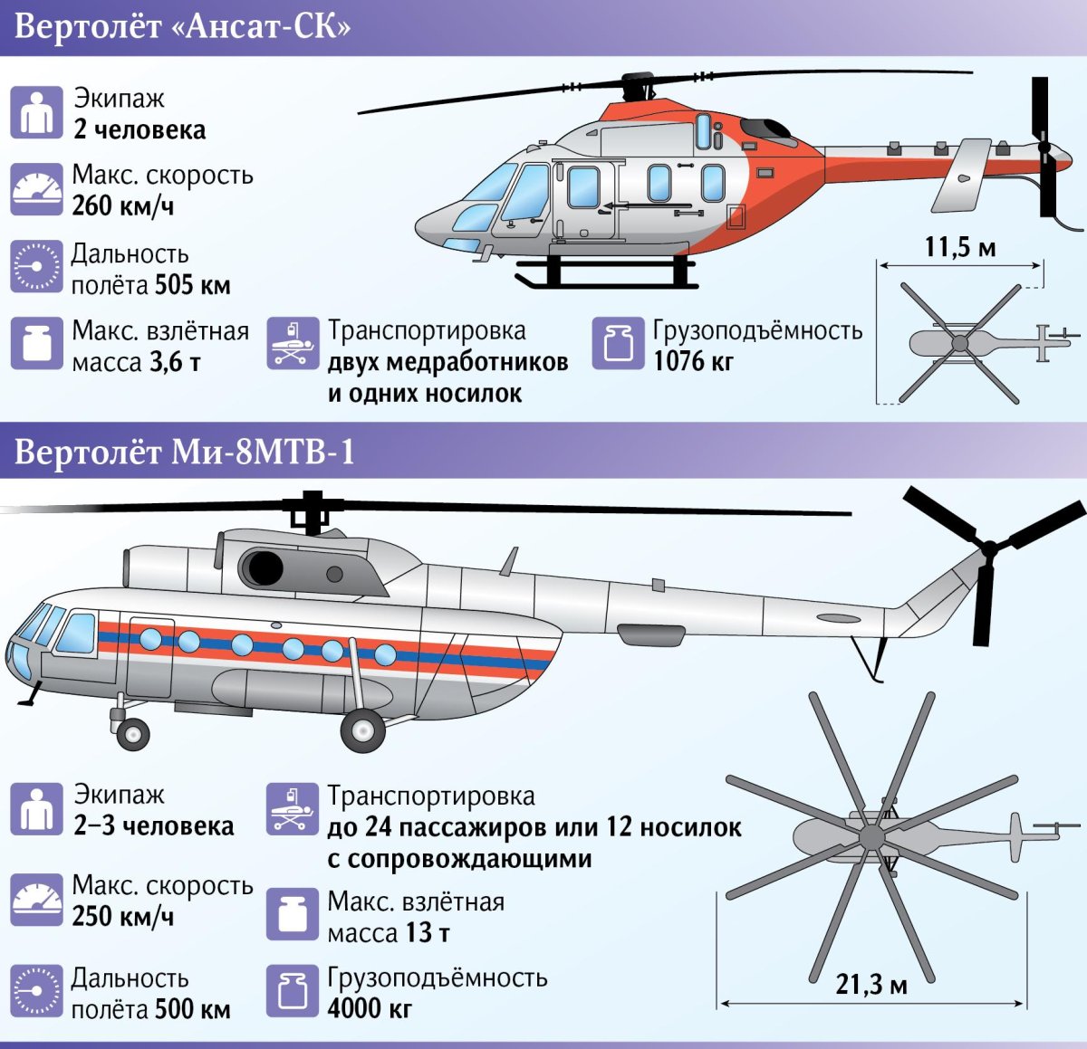 Укажите город в котором производят вертолеты