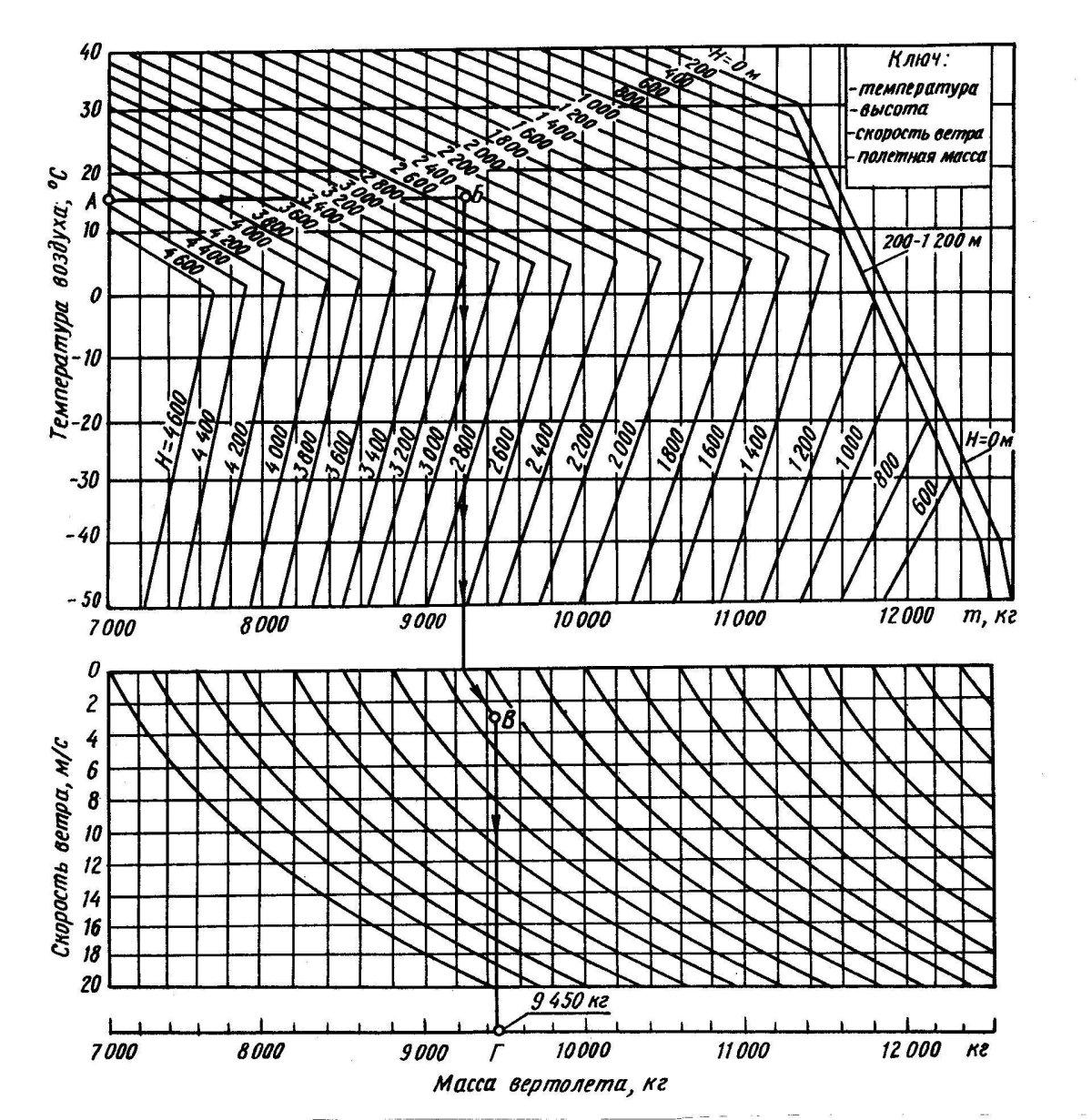 Номограмма для определения предельного веса вертолета ми-8