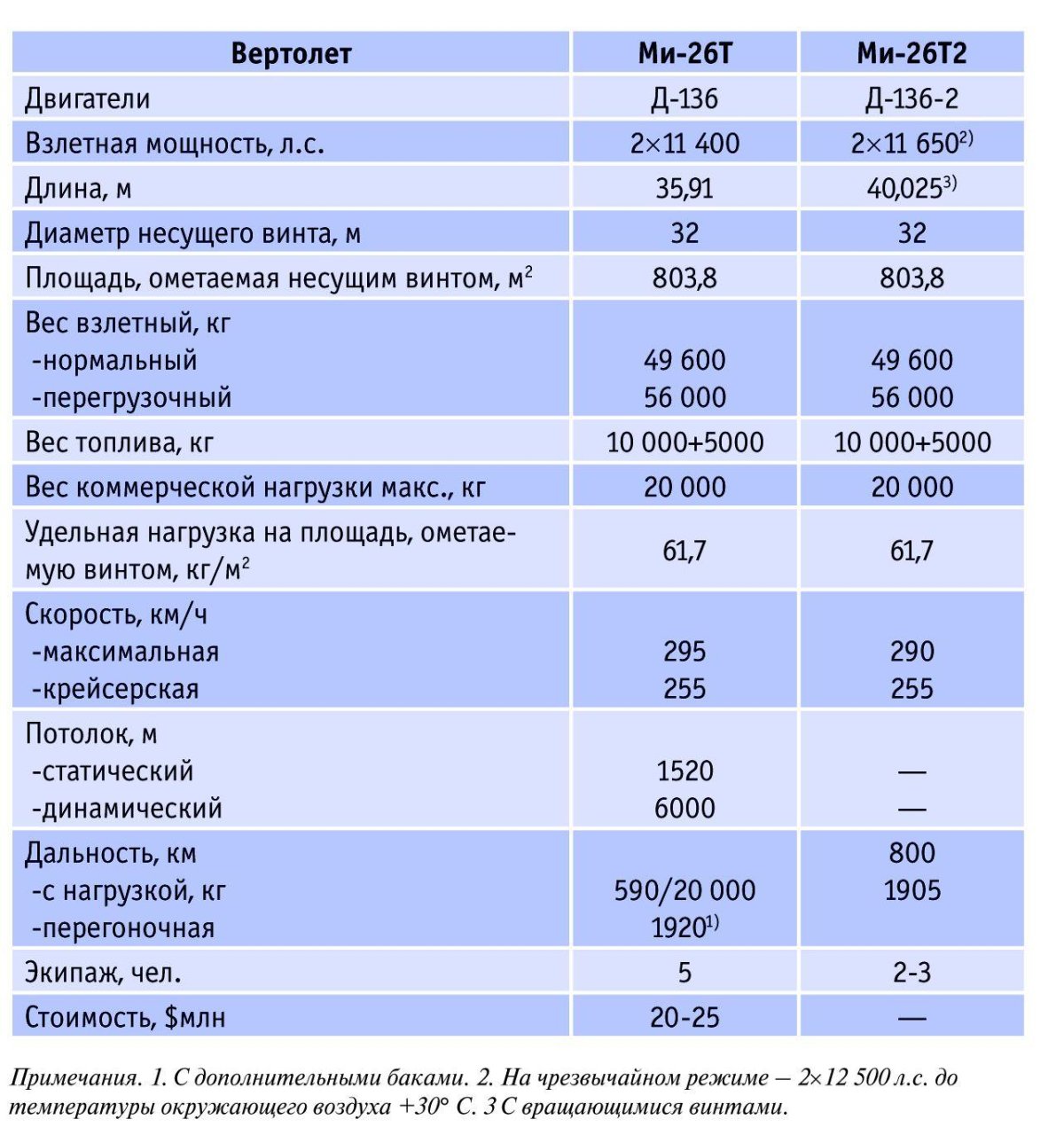 Ми-26 технические характеристики