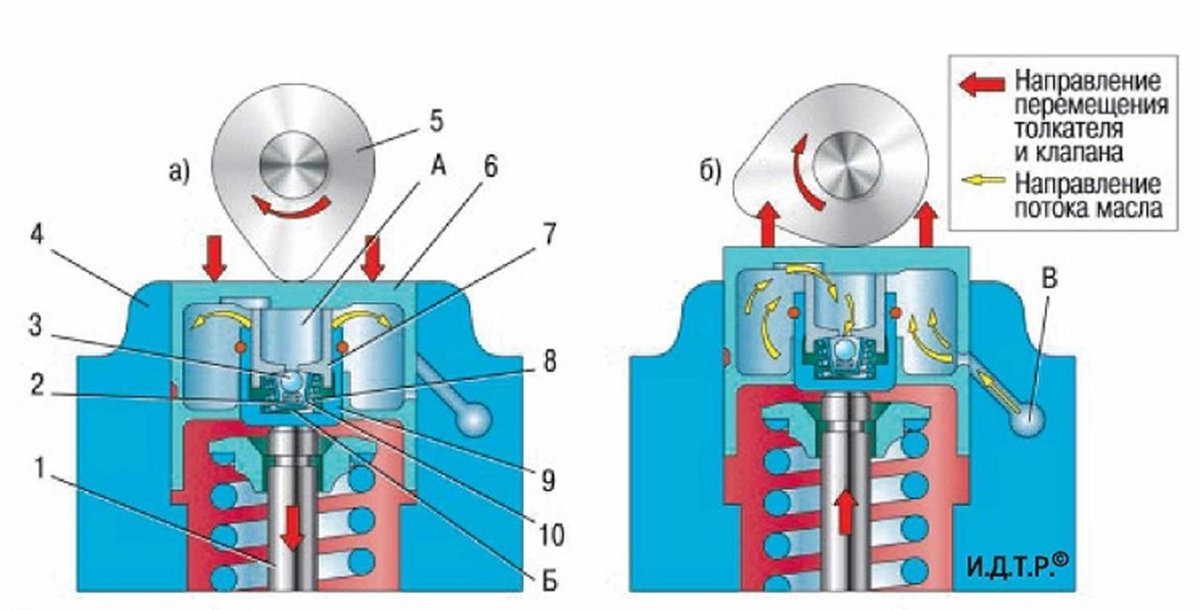 Гидравлический компенсатор зазоров клапанов