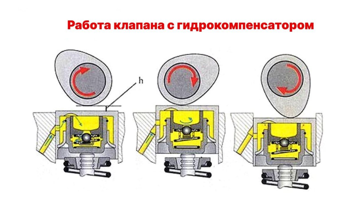 Работа клапанов